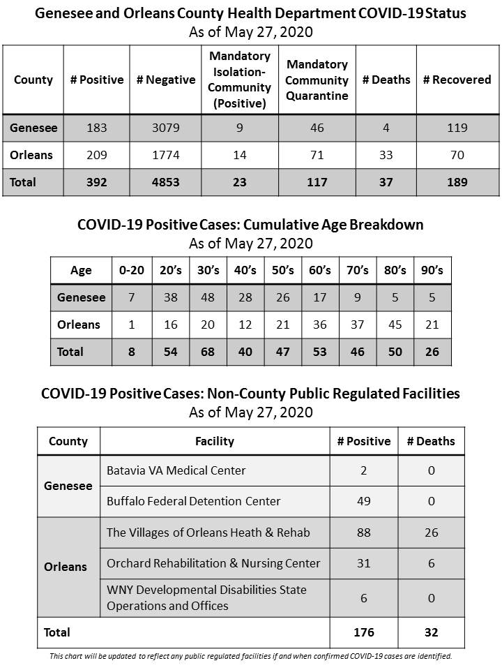 GENESEE ORLEANS/Health Dept./COVID-19 Update – Video News Service