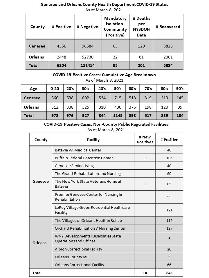 Genesee Orleans Health Dept. Covid-19 Update 36 New Positive Cases 