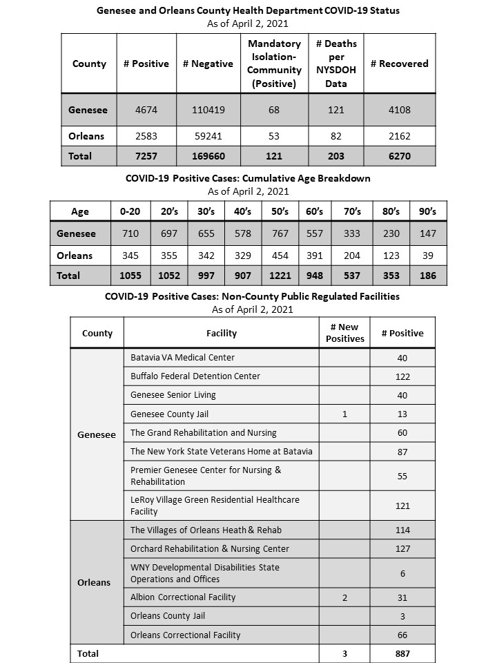 GENESEE ORLEANS/Health Dept./COVID-19 Update/23 new positive case ...